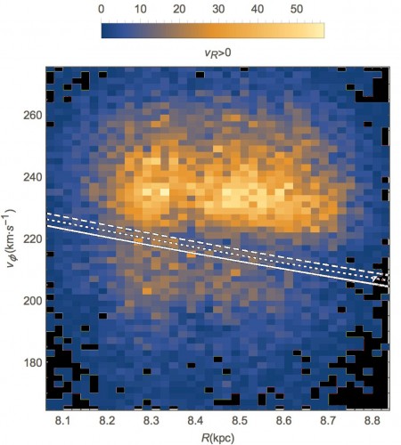 Distribuzione "bimodale" delle stelle con velocità radiale galattocentrica positiva, appartenenti ai due cataloghi TGAS and LAMOST, in funzione della loro velocità di rotazione tangenziale e della loro distanza R dal centro galattico (Galactocentric cylindrical radius). Sono state utilizzate solo stelle per le quali l'incertezza sulla misura di parallasse (e quindi di distanza) era migliore del 20%. Credits: Giacomo Monari & Benoit Famaey (CNES, Observatoire astronomique de Strasbourg, Stockholm University) and Daisuke Kawata & Jason Hunt (MSSL, University of Toronto) - Processing: M. Di Lorenzo (DILO)