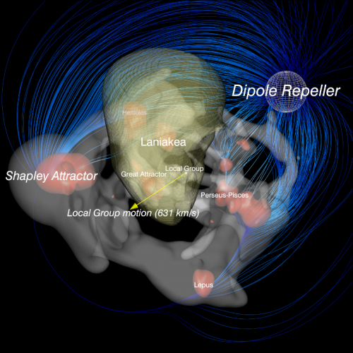Rappresentazione schematica delle posizioni reciproche del Gruppo Locale (al centro), il Grande Attrattore e il Superammasso di Shapley (a sinistra) e il Repulsore Dipolare (a destra). Crediti: Yehuda Hoffman, Daniel Pomarede, R. Brent Tully, e Helene Courtois
