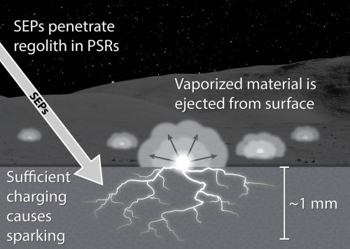 L’illustrazione mostra come le particelle energetiche provenienti dal Sole possano causare delle variazioni nel campo elettrico della regolite lunare nelle regioni permanentemente in ombra (PSR). Crediti: NASA / Andrew Jordan