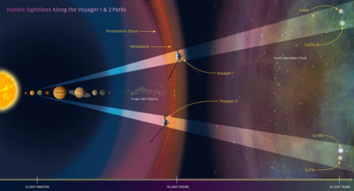 In questa illustrazione, il telescopio spaziale Hubble della NASA osserva le traiettorie delle sonde Voyager 1 e 2, con l’obiettivo di aiutare gli astronomi a definire la struttura interstellare lungo il percorso futuro di ciascun veicolo spaziale. Crediti: NASA, ESA, e Z. Levay (STScI)