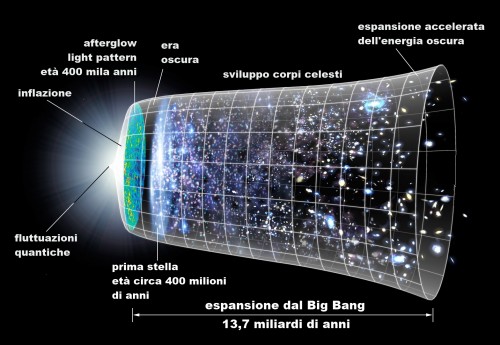 Una rappresentazione grafica dell’espansione dell’universo. Crediti: NASA/WMAP Science Team