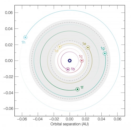 La configurazione orbitale dei sette pianeti attorno a TRAPPIST-1. Credit: ESO/M. Gillon et al.