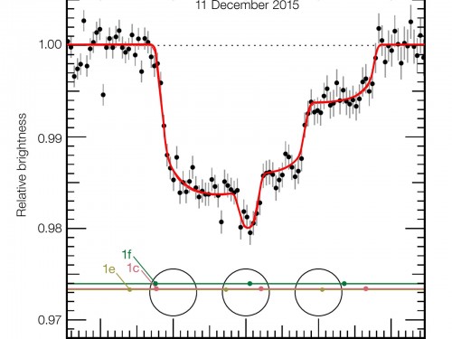 Un raro transito triplo: l'11 Dicembre 2015, i paineti c, f ed e sono passati di fronte al disco di TRAPPIST-1 contemporaneamente. Credits: ESO/M. Gillon et al.