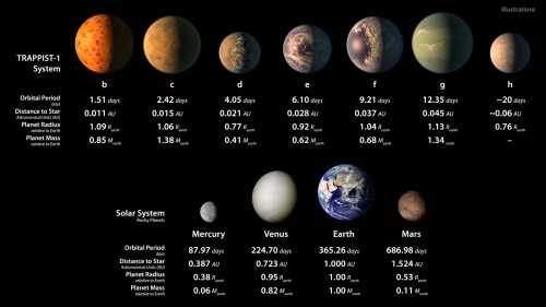 Le proprietà dei pianeti del sistema di TRAPPIST-1 e quelle dei pianeti rocciosi del sistema solare.