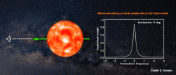 L'animazione mostra come al variare dell'angolo di inclinazione dell'asse di rotazione della stella, le proprietà dei cosidetti modi di oscillazione di dipolo (a destra) variano, rendendo possibile la misura dell'angolo con grande precisione e attendibilità.