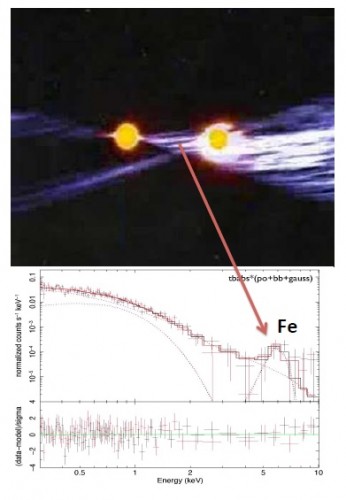 Nel riquadro in alto, un rappresentazione artistica della doppia pulsar. In basso, la riga del ferro individuata con Srt. Crediti: Iacolina, Pellizzoni, Egron et al., 2016, ApJ, 824, 87; Egron, Pellizzoni, Pollock et al., ApJ, in stampa