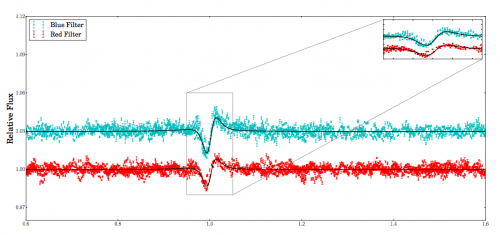 Curva di luce emessa da Iota Orionis in banda rossa (in rosso) e blu (in azzurro). Nell’inserto viene evidenziato il “battito cardiaco” del sistema. Crediti: H. Pablo et al. 2017