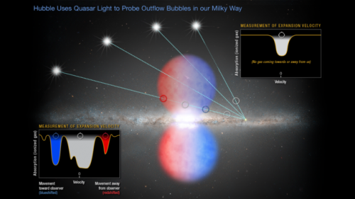 La luce proveniente da diversi quasar che penetra la parte nord di una delle bolle di Fermi. Credit:  NASA, ESA, and Z. Levy