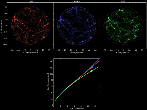 Un fermo immagine di un’animazione che mostra l’espansione dell’universo nel modello cosmologico standard con materia oscura fredda ed energia oscura (pannello in alto a sinistra, colore rosso), con il nuovo modello che considera la struttura globale dell’Universo ed elimina la necessità di energia oscura (pannello centrale, in blu), e il modello Einstein-de Sitter originale senza materia oscura (pannello a destra, in verde). Il pannello in basso mostra l’aumento del fattore di scala in funzione del tempo (1 G year corrisponde a un miliardo di anni). Le unità di scala nei pannelli in alto sono espresse in Megaparsec, dove un Megaparsec corrisponde a circa 3 milioni di anni luce. Clicca sull’immagine per vederla ad alta risoluzione. Crediti: István Csabai et al.