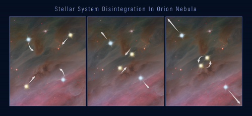 Illustrazione di come si può smembrare un raggruppamento di stelle, lanciando i componenti nello spazio. 1) membri di un sistema stellare multiplo che orbitano vicendevolmente; 2) due delle stelle avvicinano le loro orbite; 3) le due stelle vicine si fondono o formano una coppia binaria stretta, rilasciando sufficiente energia gravitazionale da spingere tutte le stelle all’esterno del sistema. Crediti: Nasa, Esa e Z. Levy (Stsci)