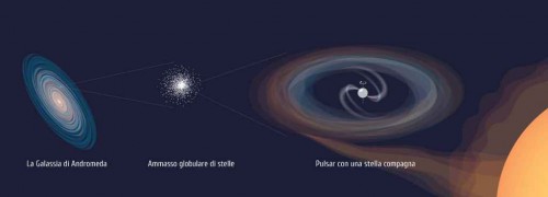 Visione artistica della pulsar extragalattica XB091D