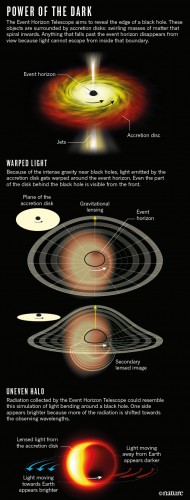 Infografica tratta da Nature  che illustra, in alto, gli effetti di curvatura e ingrandimento del disco di accrescimento con due diverse inclinazioni rispetto alla linea di vista; in basso è illustrato l'effetto Doppler dovuto alla rotazione del disco, con amplificazione della sua luminosità quando si muove verso la Terra. - Crediti: Nature