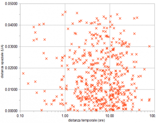 Rapporto tra distanza spaziale (UA)  e distanza temporale (ore).
