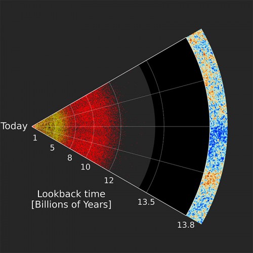 La figura illustra una fetta della più grande mappa tridimensionale dell’universo mai realizzata. La Terra è a sinistra e le distanze a cui si trovano galassie e quasar sono indicate dal tempo che occorre alla luce per propagarsi nello spazio prima di raggiungere i nostri strumenti. La posizione dei quasar è indicata da punti rossi mentre quella delle galassie più vicine, identificate dalla survey Sdss, è mostrata da punti gialli. Nella parte estrema, a destra, è rappresentato il limite dell’universo osservabile, da cui proviene la radiazione cosmica di fondo, la luce più antica. La parte in mezzo alla figura, cioè lo spazio vuoto tra i quasar e la parte estrema dell’universo osservabile, rappresenta la cosiddetta “età oscura” dell’universo, l’epoca che precede la formazione delle stelle e galassie. Crediti: Anand Raichoor (École polytechnique fédérale de Lausanne, Switzerland) e Sdss collaboration