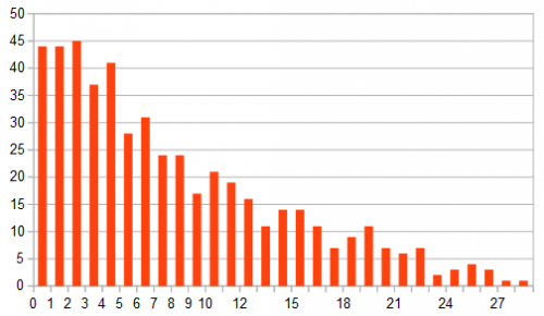 Conteggi del numero di coppie in funzione della loro separazione temporale in ore.