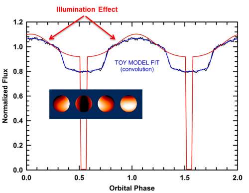 A differenza dei transiti di pianeti extrasolari che, passando davanti alla loro stella ospite, causano una piccola attenuazione della luminosità della stella stessa, la curva di luce della stella WD1202-024 rilevata da Kepler mostrava eclissi piuttosto profonde e ampie, con un contributo sinusoidale alla luminosità tra eclissi, che si ritiene dovuto all’illuminazione del componente freddo da parte della molto più calda nana bianca. Crediti: Kepler / Bishop’s University / M.I.T. / Harvard Smithsonian CfA