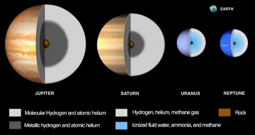 Struttura interna dei pianeti giganti; a differenza di Giove e Saturno, gli altri due sono "giganti ghiacciati" con un mantello ricco di acqua mista a metano e ammoniaca e privi di un mantello profondo di idrogeno metallico ed elio atomico. Credit: Hofstader et al. (NASA Pre-Decadal Study)