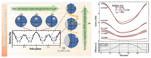 Simulazione delle curve di luce osservate a diverse energie durante il passaggio di "hot spots" sulla superficie della stella di neutroni. Il valore della "fase" si riferisce alla frazione di rotazione effettuata dall'astro (1 significa che ha ruotato di 360°) - Credit: NASA