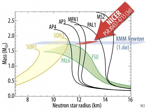 Relazioni M-R per diversi modelli di stella di Neutroni ; si noti, per un caso particolare, la zona di incertezza fornita dal satellite XMM Newton (in azzurro) e quella prevista per NICE (rosso) - Credit : NASA