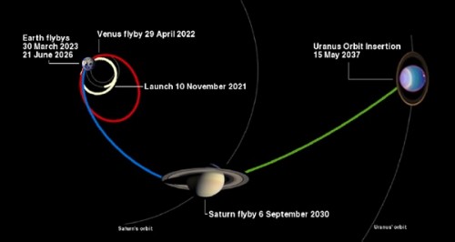 Possibile traiettoria studiata per la missione "Uranus Pathfinder", con una serie di "gravity assist" da Terra, Venere e Saturno. - Credit: NASA/ CSA