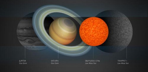 La piccola EBLM J0555-57Ab, messa a confronto con i giganti del nostro Sistema solare e TRAPPIST-1.