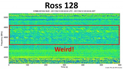 Circondato in rosso, il segnale radio proveniente da Ross 128 rilevato a maggio 2017. Il grafico mostra uno slot di 10 minuti di osservazione.