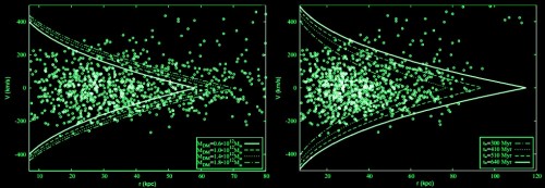 Distribuzione delle velocità delle stelle in funzione della distanza dal centro galattico (si veda spiegazione nel testo) Source: G. Fragione and A. Loeb: Constraining Milky Way mass with Hypervelocity Stars - Processing: M. Di Lorenzo