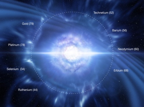 Rappresentazione artistica di un’esplosione di kilonova, con indicati alcuni degli elementi chimici prodotti e il loro numero atomico. Crediti: Eso/L. Calçada/M. Kornmesser