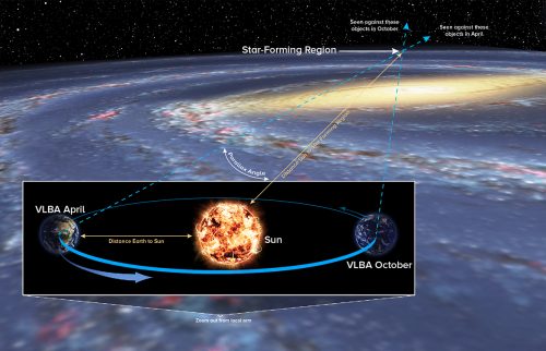 La tecnica della parallasse (o differenza angolare) misura l’angolo di spostamento apparente nella posizione dell’oggetto (in questo caso la regione di formazione stellare), visto da lati opposti dell’orbita terrestre intorno al Sole. Crediti: Bill Saxton, Nrao/Aui/Nsf; Robert Hurt, Nasa 