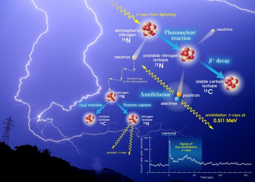 I meccanismi con cui i fulmini producono raggi gamma secondo il nuovo studio giapponese. Crediti: Kyoto University/Teruaki Enoto