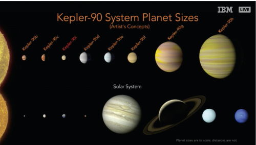 Resa artistica del sistema planetario Kepler-90