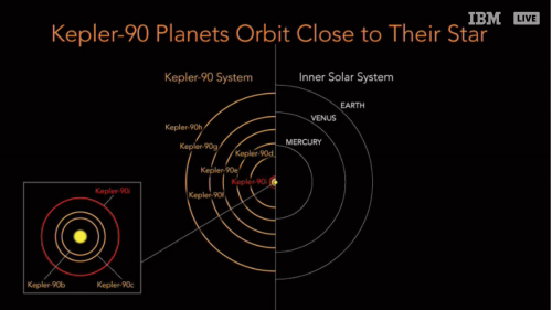Il sistema Kepler-90 confrontato col sistema solare