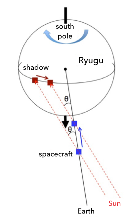 diagramma della mini-eclissi di Sole su Ryugu