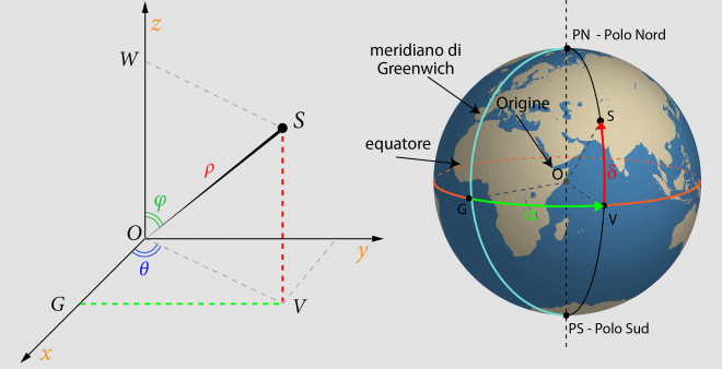 Applicazione delle coordinate sferiche sulla sfera terrestre