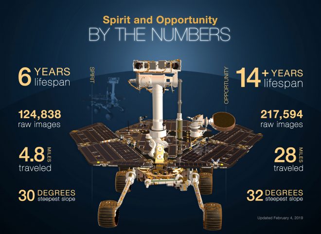 I numeri di Spirit e Oppy a confront