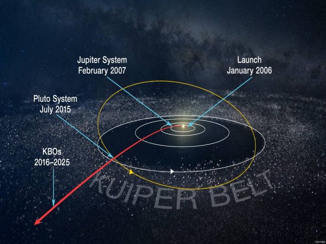 il cammino di New Horizons -Credit NASA