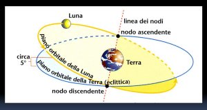 Rappresentazione dell'inclinazione tra i piani delle orbite terrestre e della Luna. Fonte: Amastrofili
