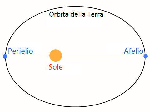 Afelio e Perielio