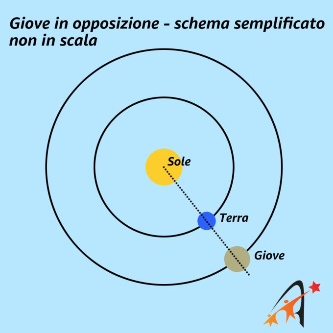 Giove in opposizione, 7 dicembre 2024